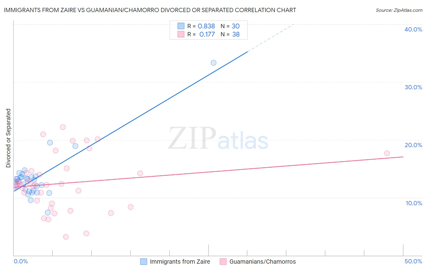 Immigrants from Zaire vs Guamanian/Chamorro Divorced or Separated