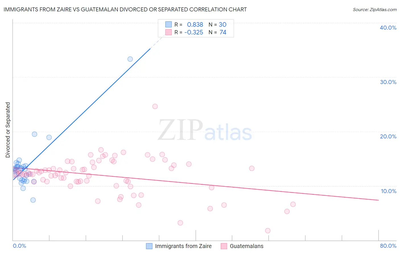 Immigrants from Zaire vs Guatemalan Divorced or Separated