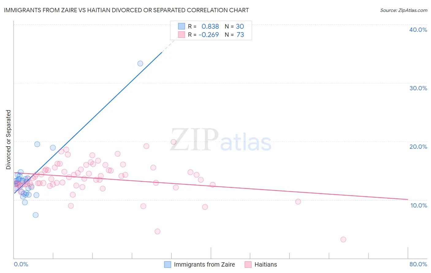 Immigrants from Zaire vs Haitian Divorced or Separated