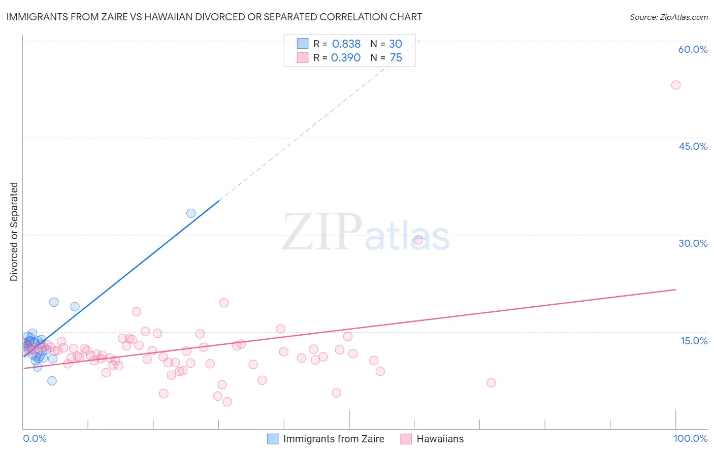Immigrants from Zaire vs Hawaiian Divorced or Separated