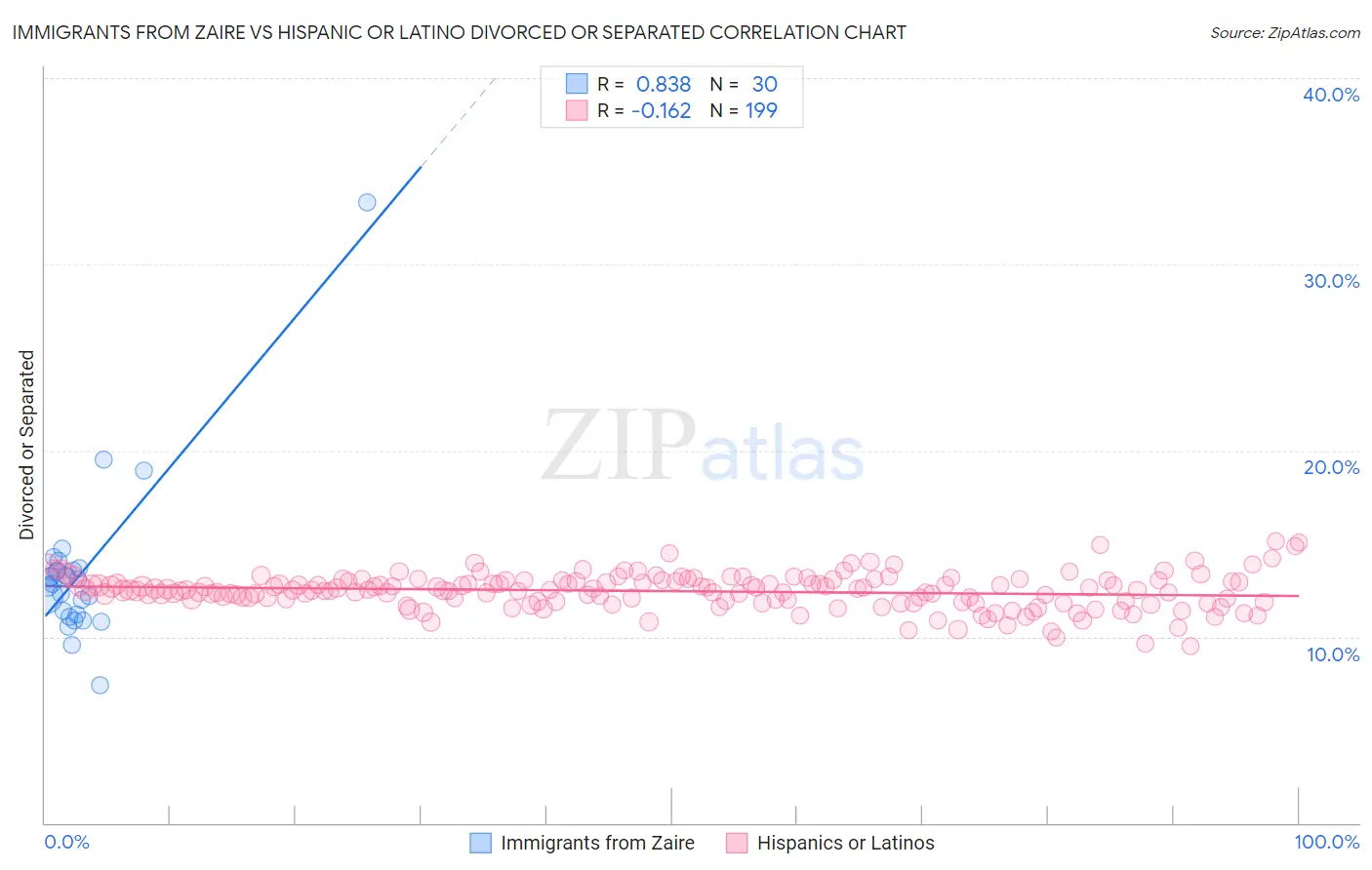 Immigrants from Zaire vs Hispanic or Latino Divorced or Separated