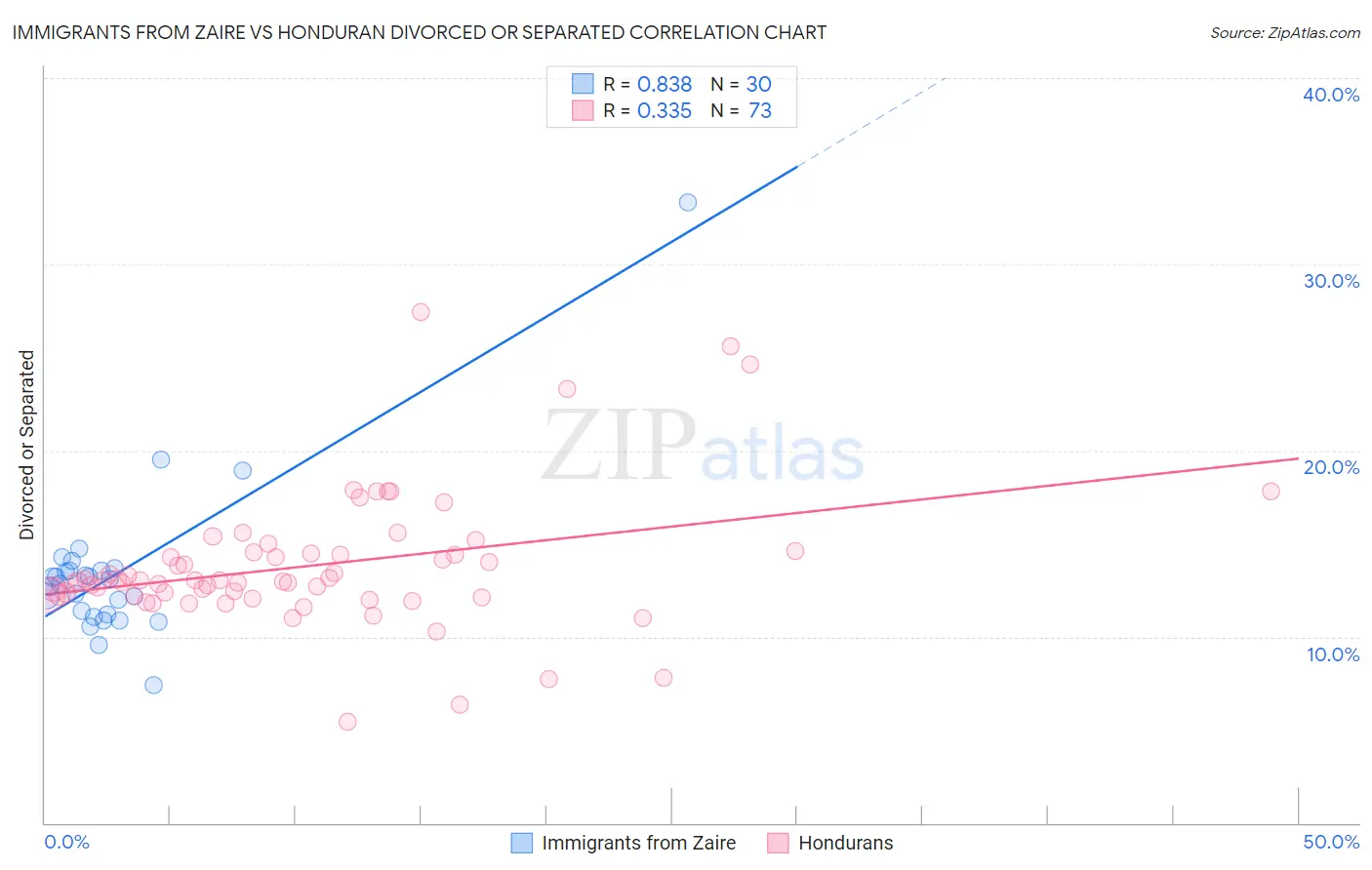 Immigrants from Zaire vs Honduran Divorced or Separated