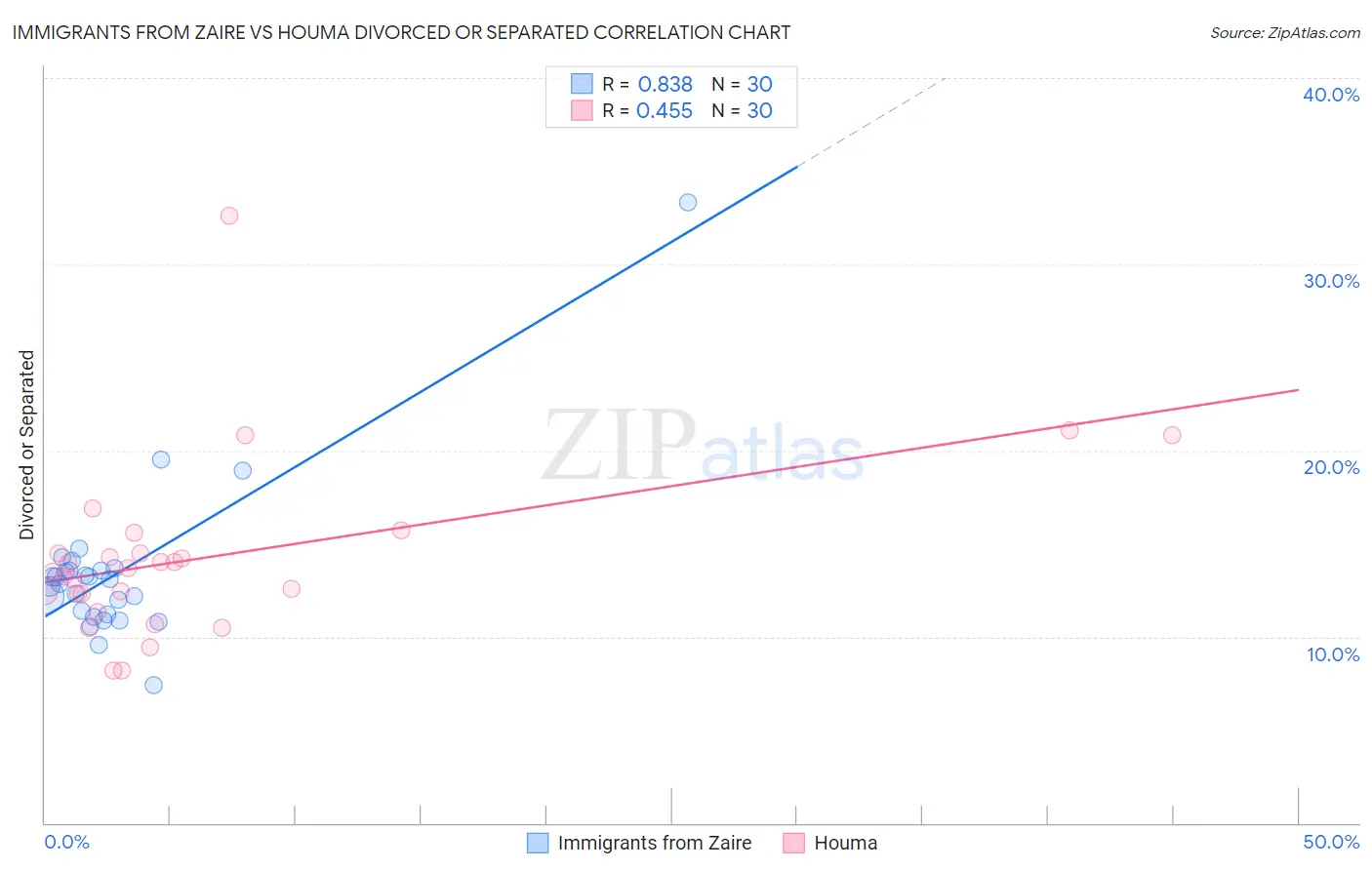 Immigrants from Zaire vs Houma Divorced or Separated