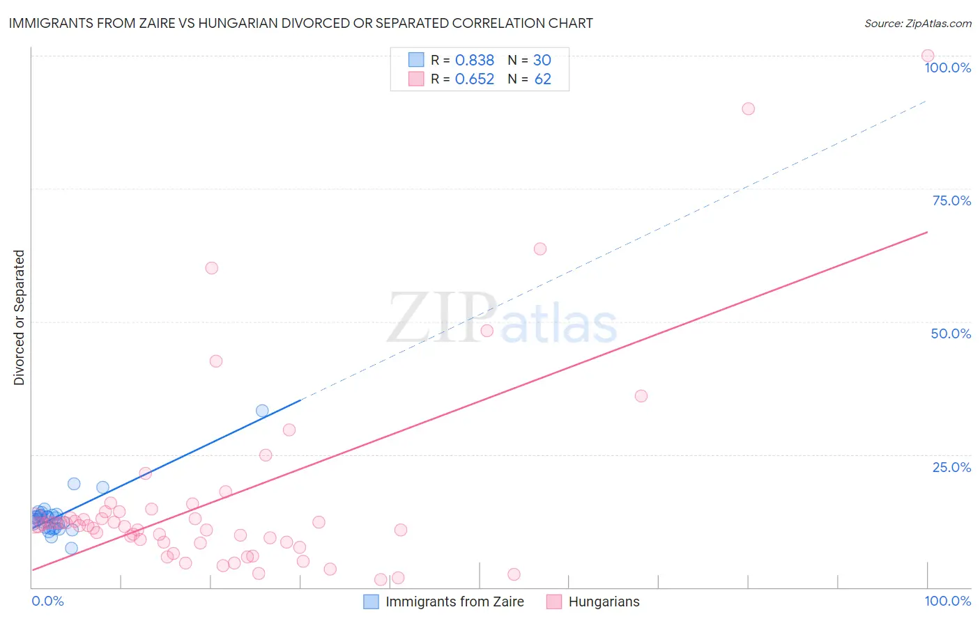 Immigrants from Zaire vs Hungarian Divorced or Separated