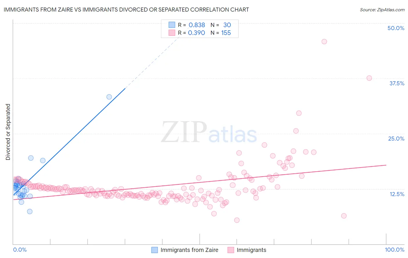Immigrants from Zaire vs Immigrants Divorced or Separated