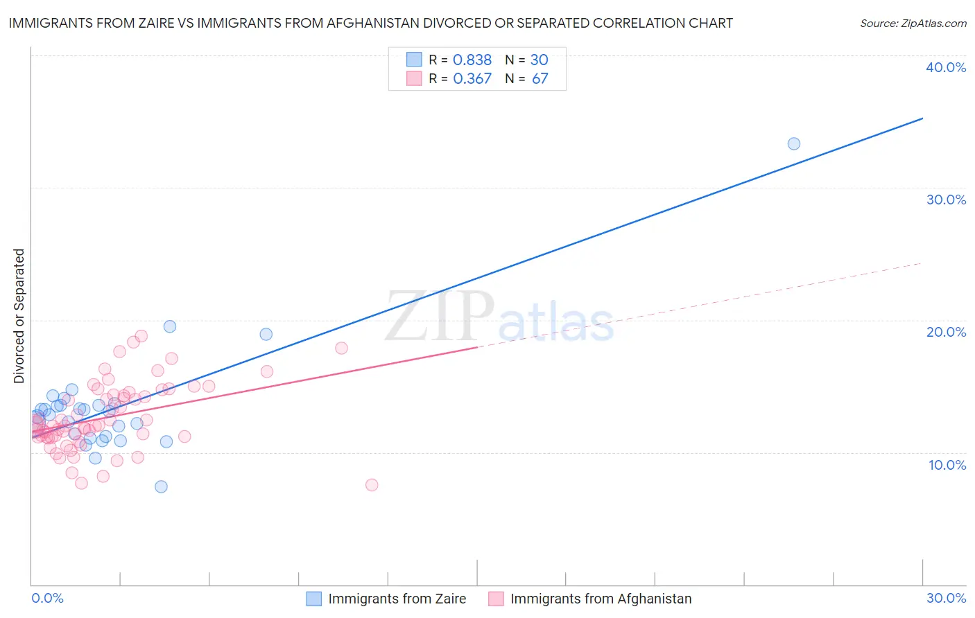 Immigrants from Zaire vs Immigrants from Afghanistan Divorced or Separated