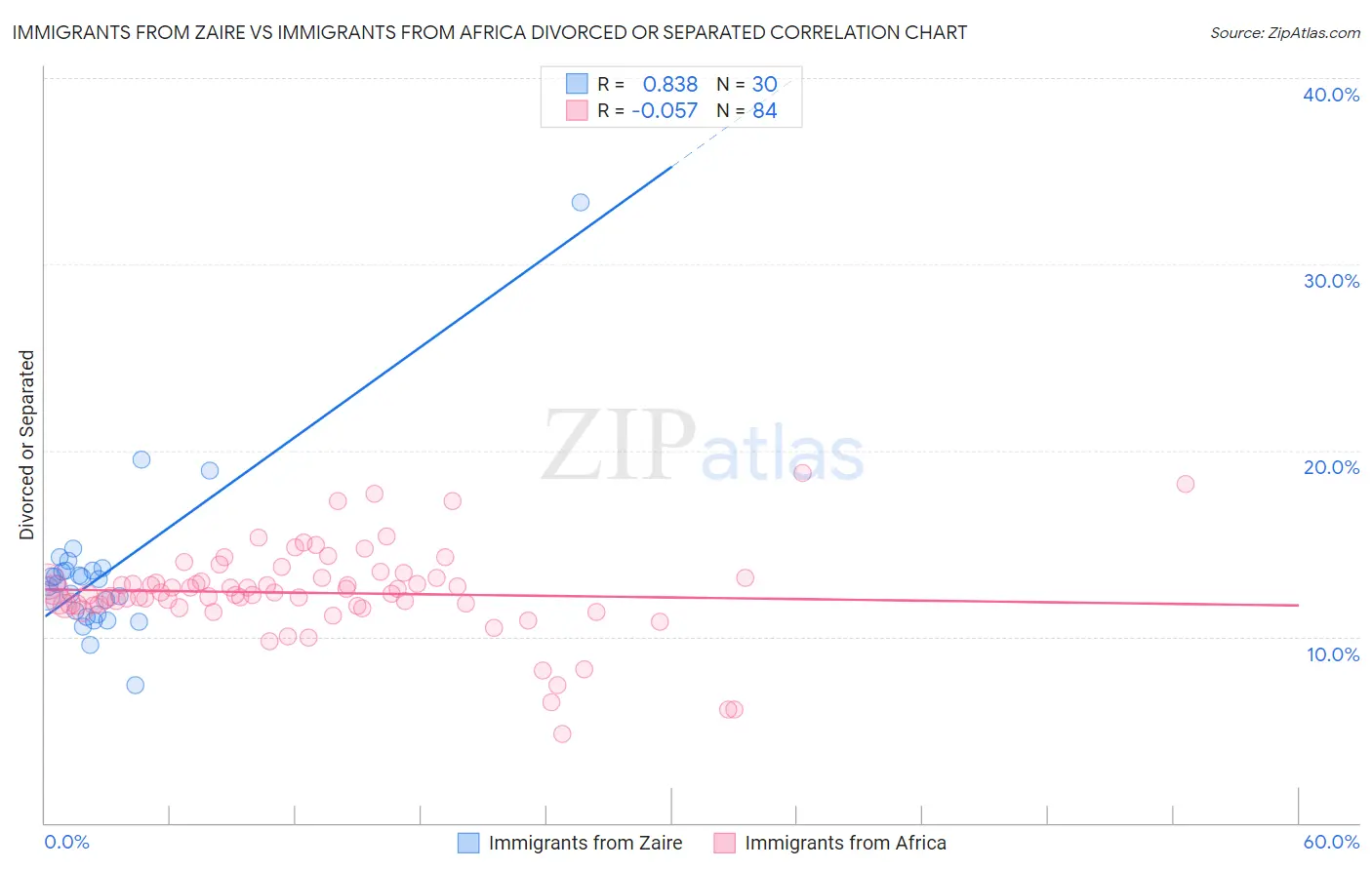 Immigrants from Zaire vs Immigrants from Africa Divorced or Separated