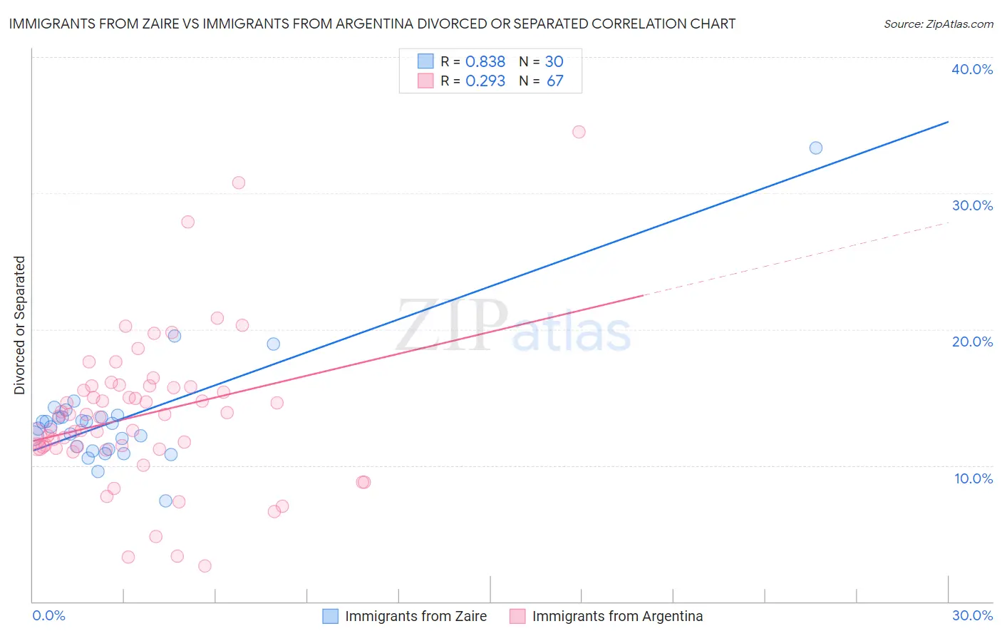 Immigrants from Zaire vs Immigrants from Argentina Divorced or Separated