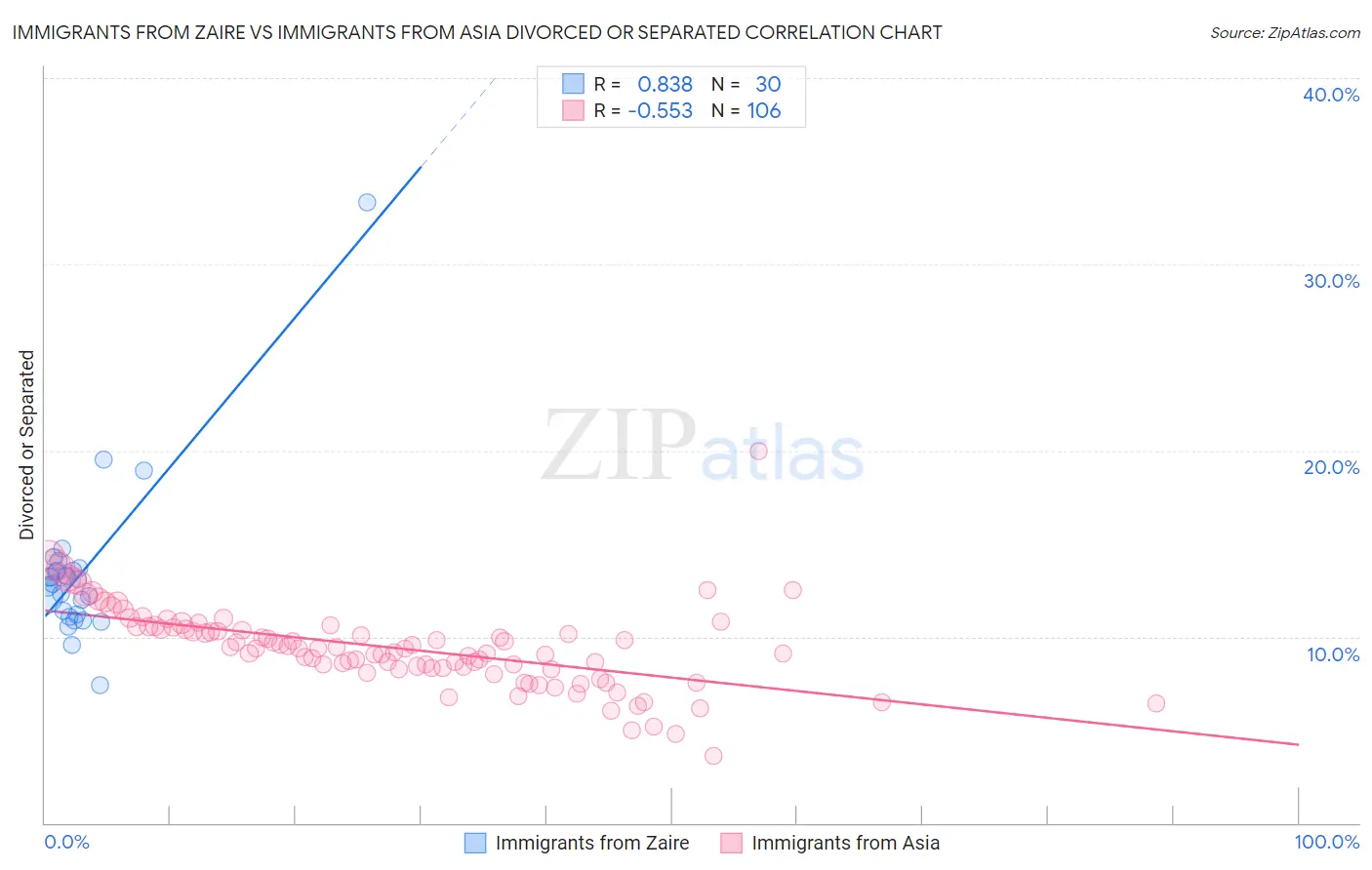 Immigrants from Zaire vs Immigrants from Asia Divorced or Separated