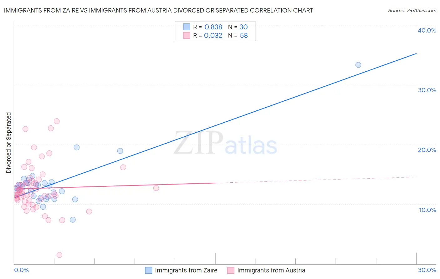 Immigrants from Zaire vs Immigrants from Austria Divorced or Separated