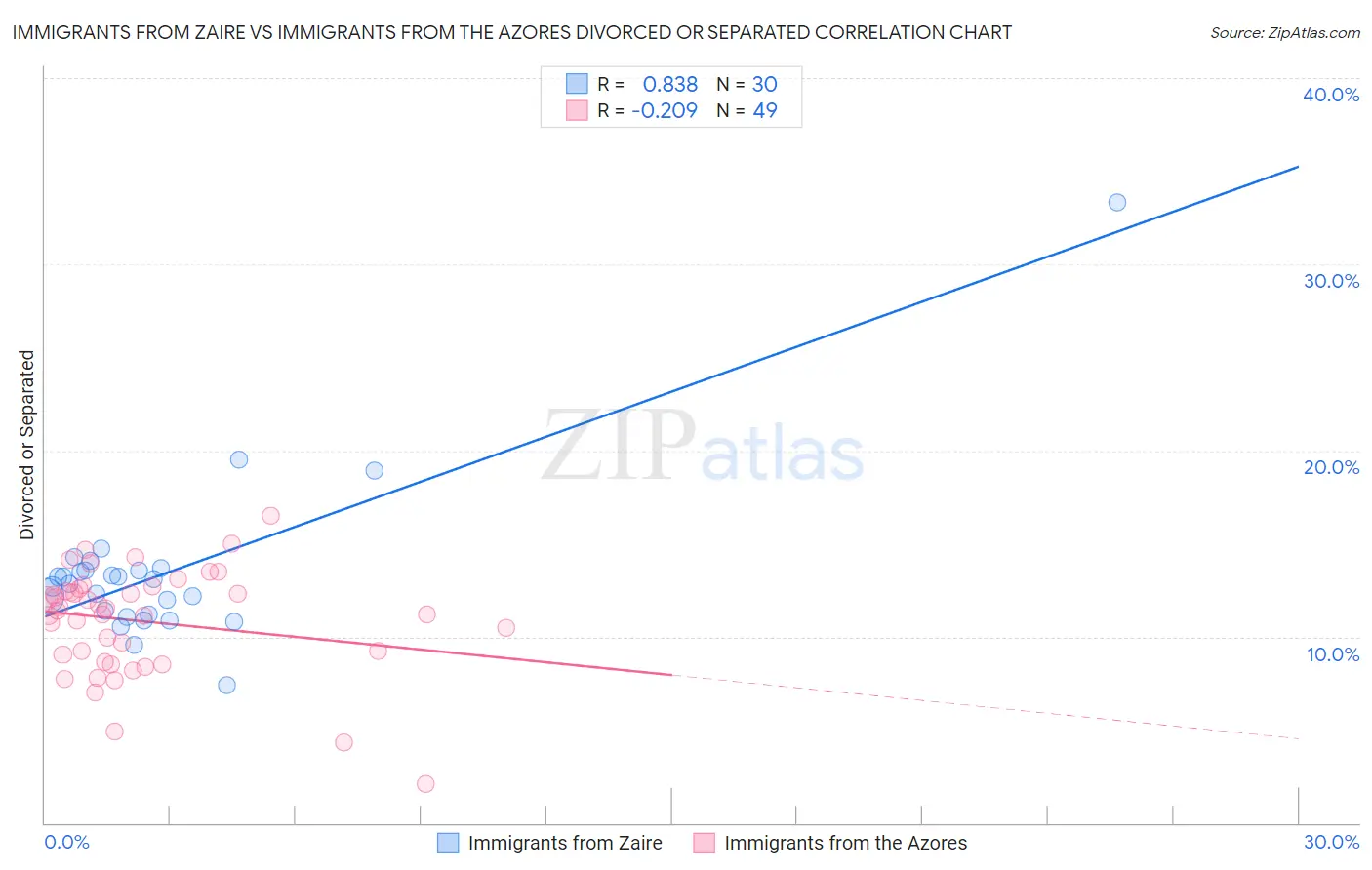 Immigrants from Zaire vs Immigrants from the Azores Divorced or Separated