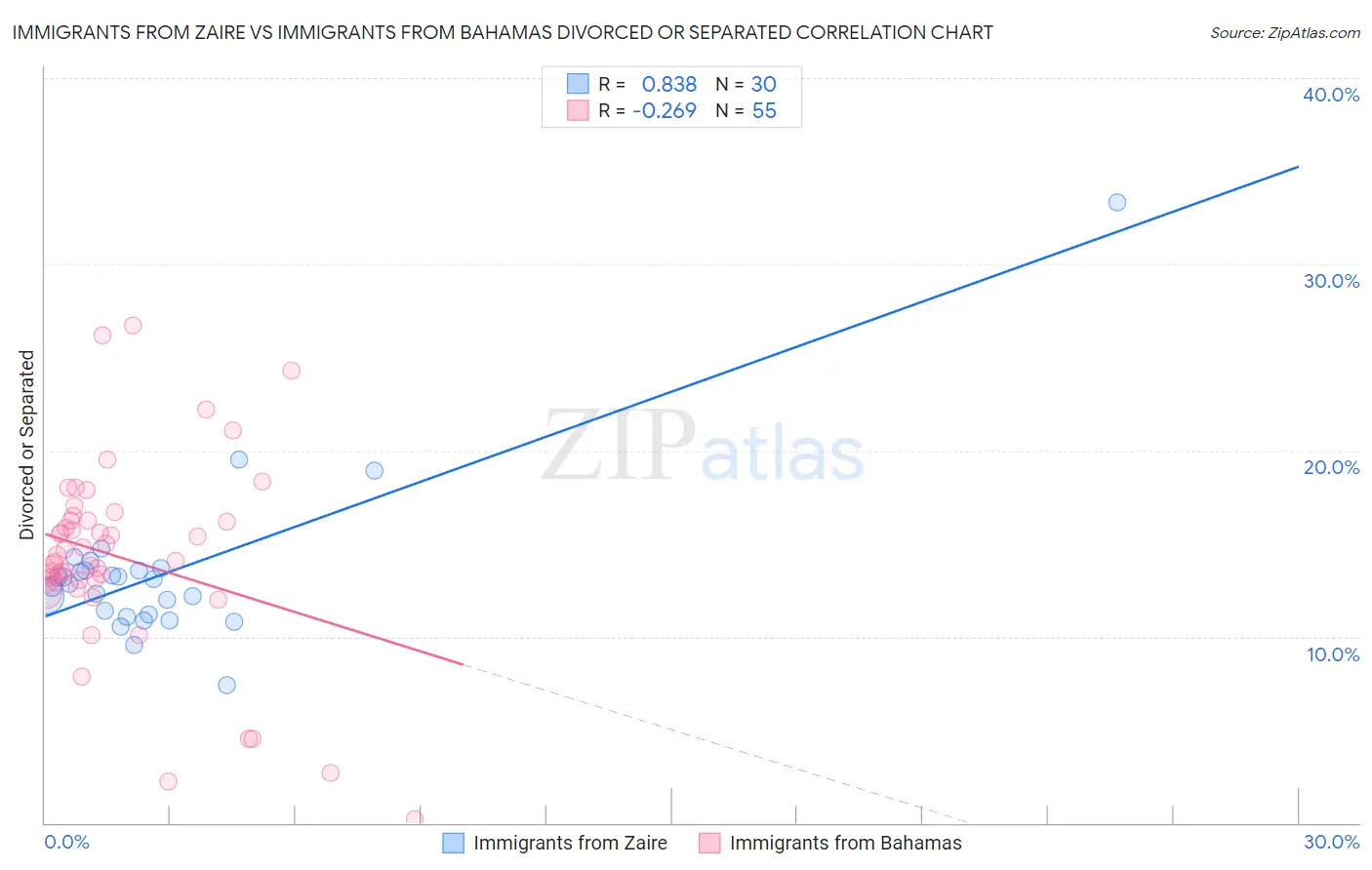 Immigrants from Zaire vs Immigrants from Bahamas Divorced or Separated