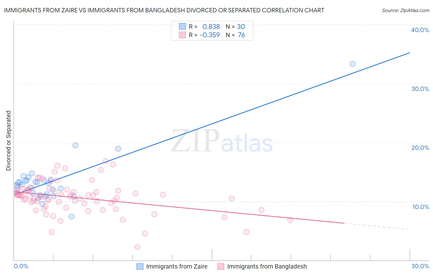 Immigrants from Zaire vs Immigrants from Bangladesh Divorced or Separated