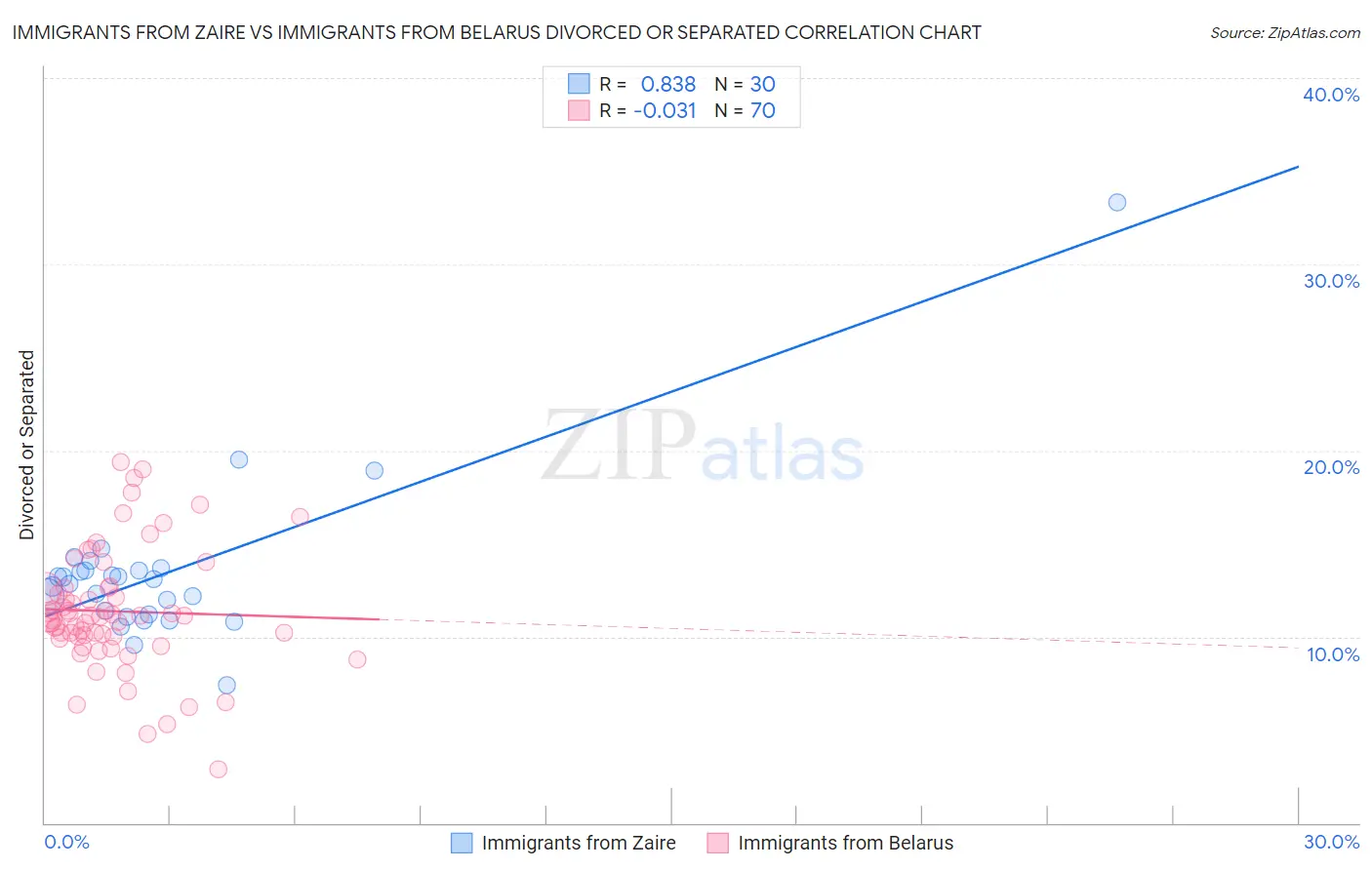 Immigrants from Zaire vs Immigrants from Belarus Divorced or Separated