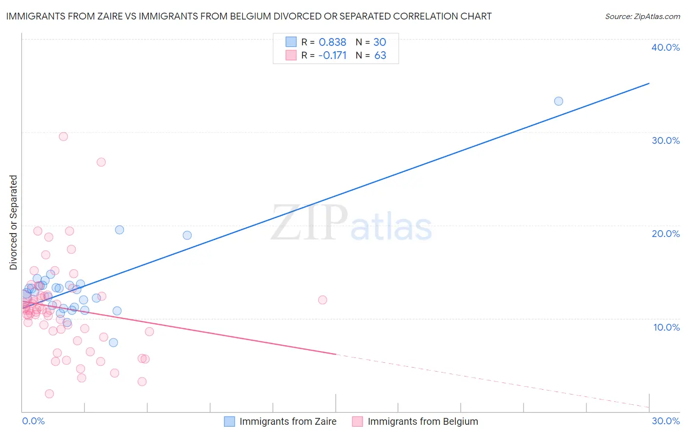 Immigrants from Zaire vs Immigrants from Belgium Divorced or Separated