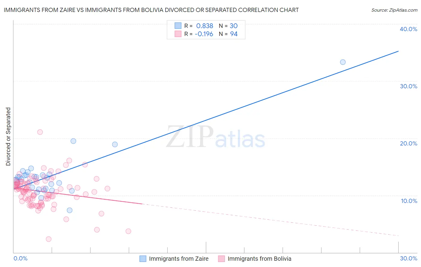 Immigrants from Zaire vs Immigrants from Bolivia Divorced or Separated