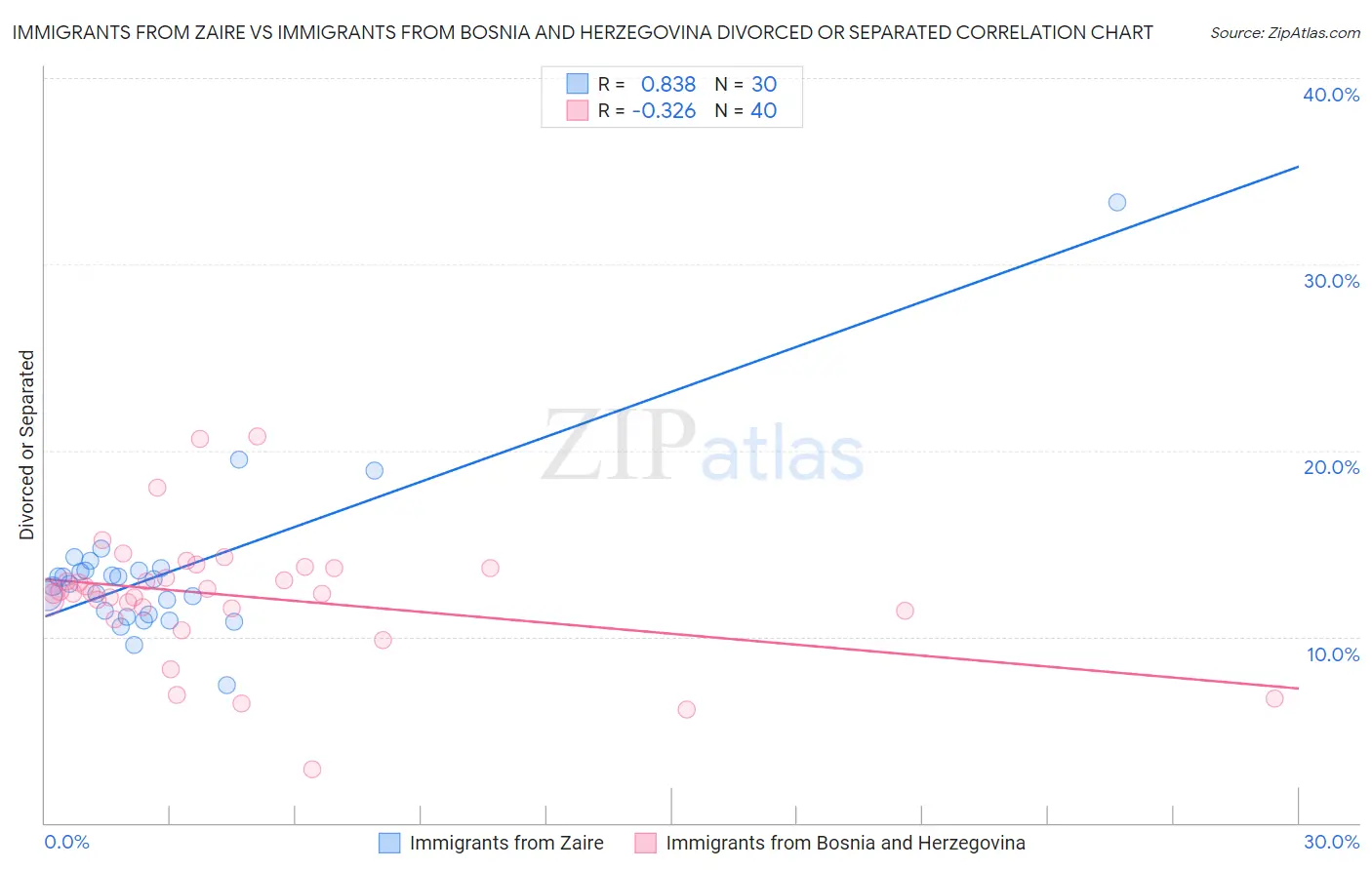 Immigrants from Zaire vs Immigrants from Bosnia and Herzegovina Divorced or Separated