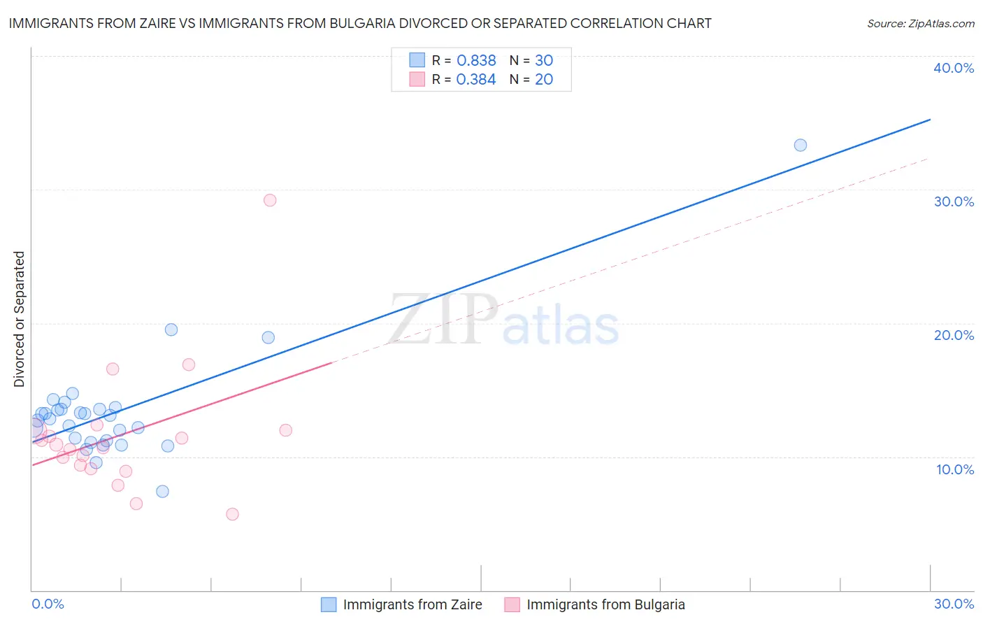 Immigrants from Zaire vs Immigrants from Bulgaria Divorced or Separated