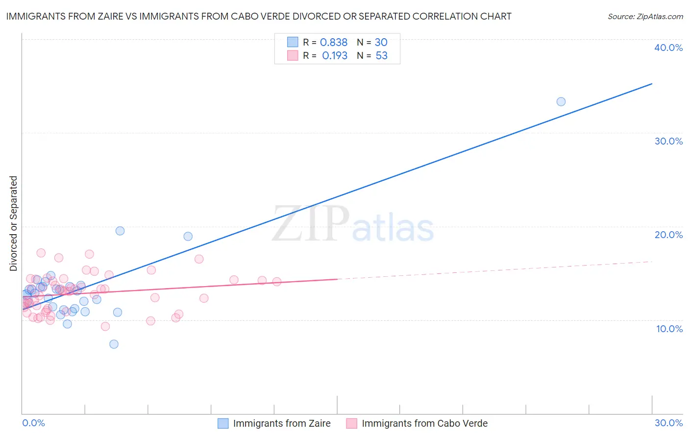 Immigrants from Zaire vs Immigrants from Cabo Verde Divorced or Separated