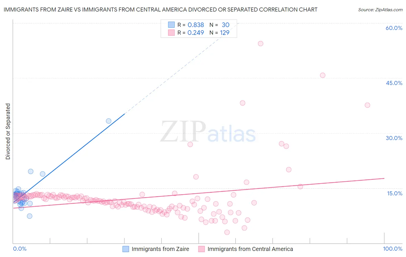 Immigrants from Zaire vs Immigrants from Central America Divorced or Separated