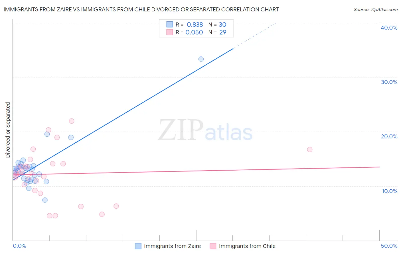 Immigrants from Zaire vs Immigrants from Chile Divorced or Separated