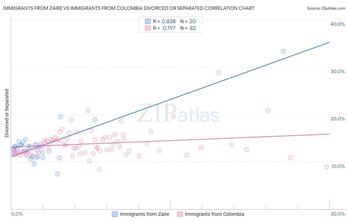 Immigrants from Zaire vs Immigrants from Colombia Divorced or Separated