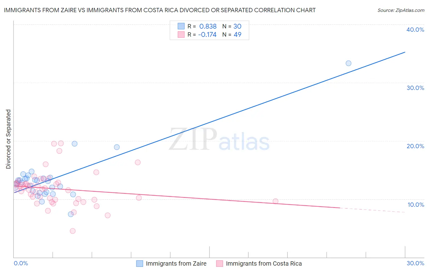 Immigrants from Zaire vs Immigrants from Costa Rica Divorced or Separated