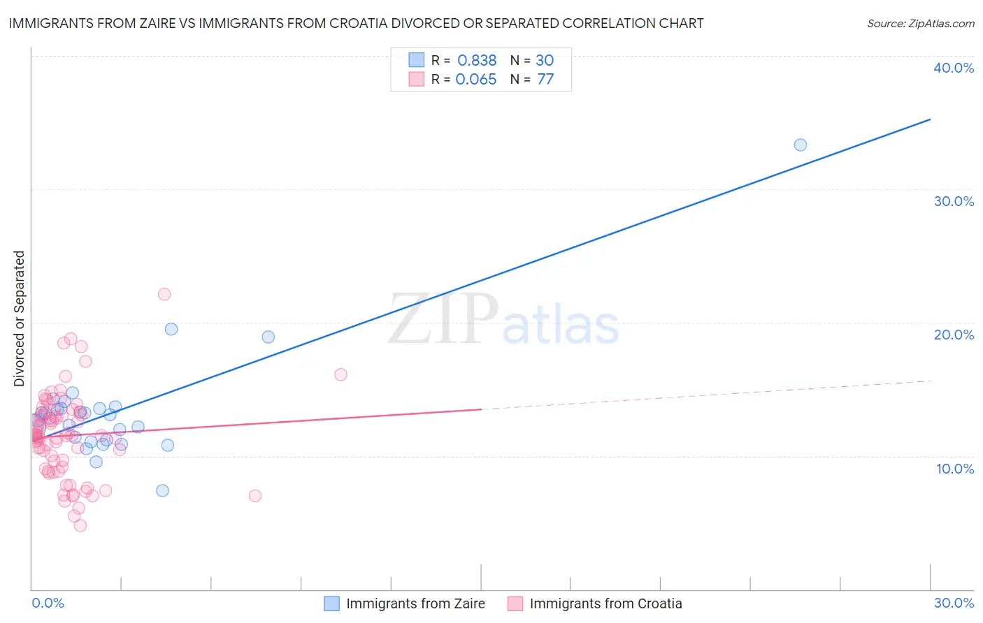 Immigrants from Zaire vs Immigrants from Croatia Divorced or Separated