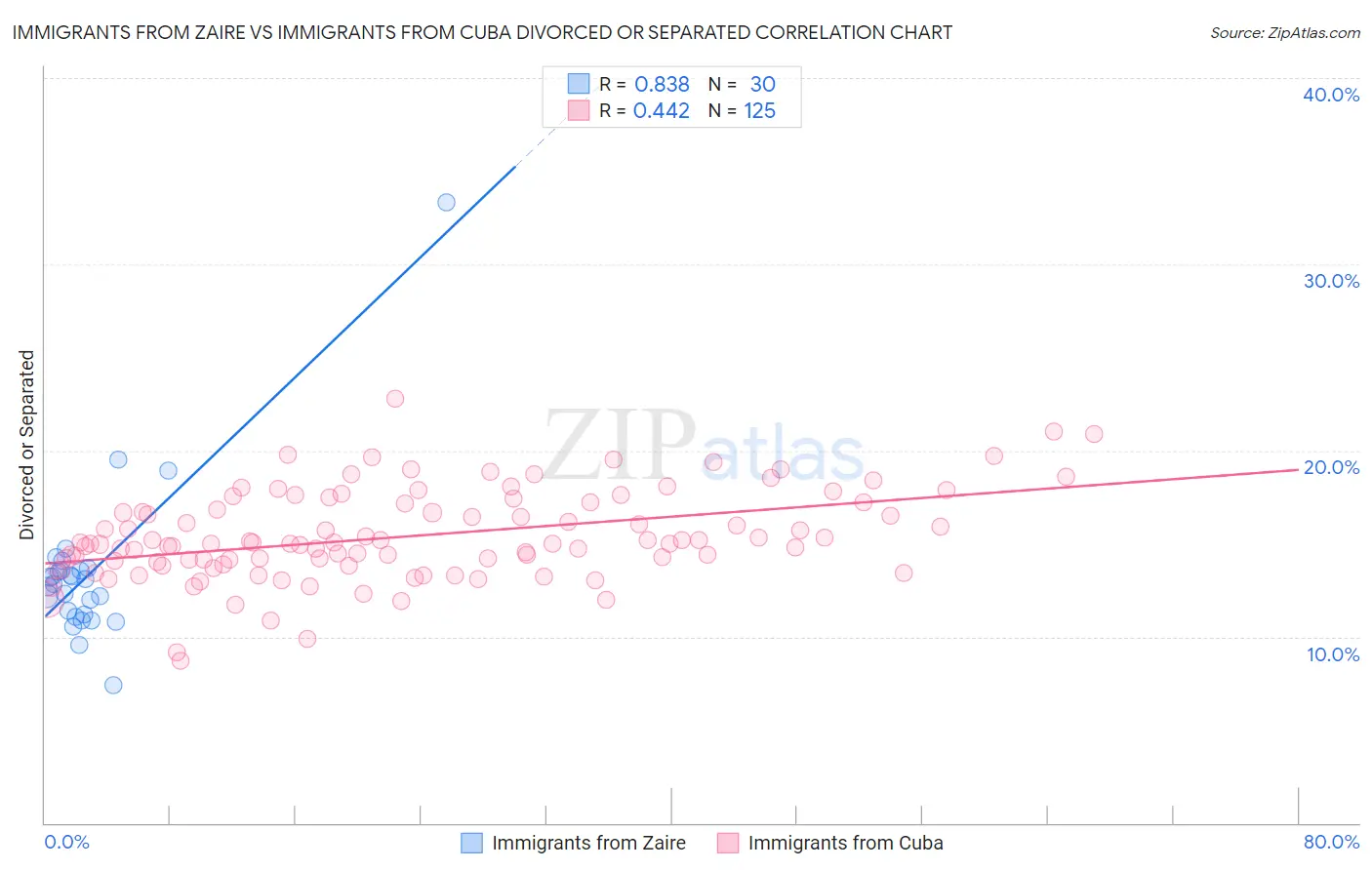 Immigrants from Zaire vs Immigrants from Cuba Divorced or Separated