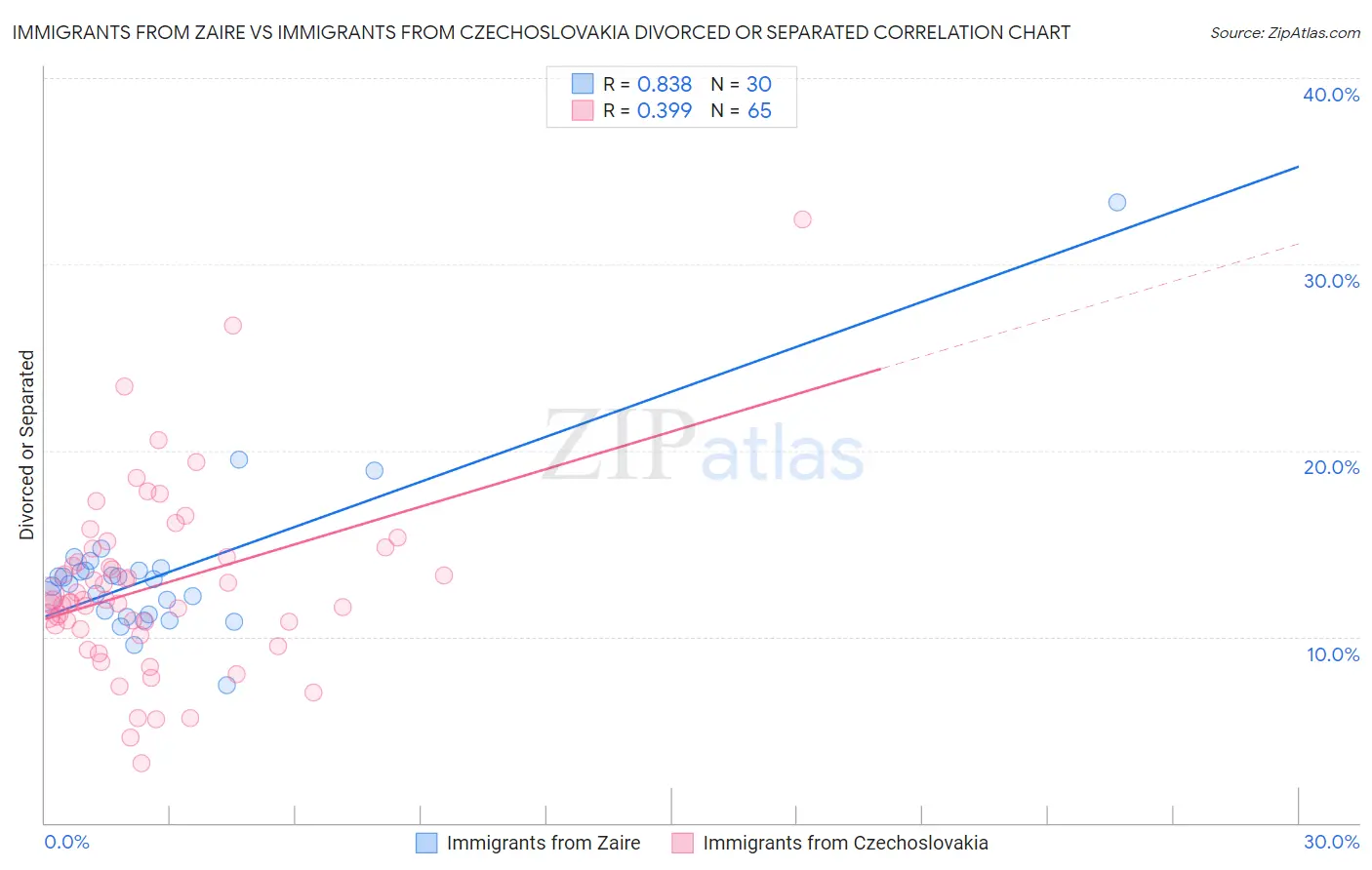 Immigrants from Zaire vs Immigrants from Czechoslovakia Divorced or Separated