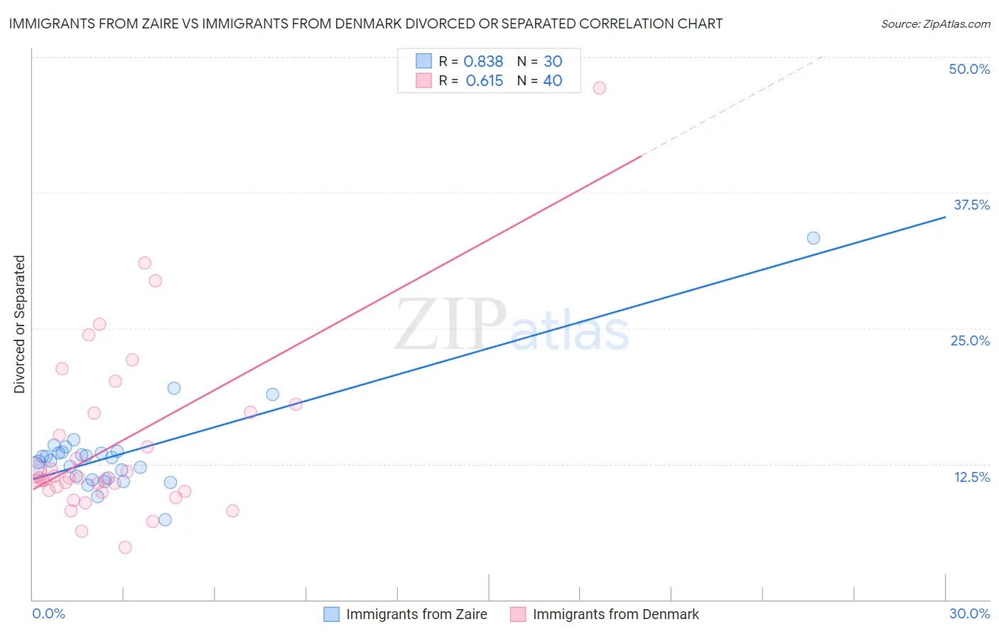 Immigrants from Zaire vs Immigrants from Denmark Divorced or Separated