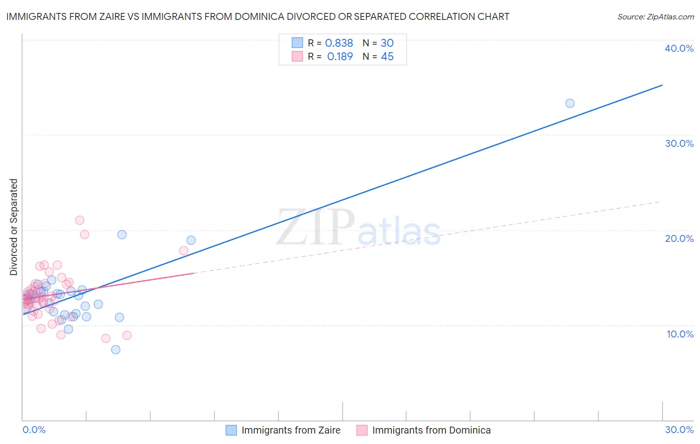 Immigrants from Zaire vs Immigrants from Dominica Divorced or Separated