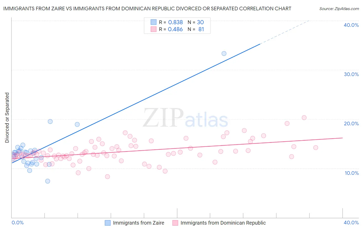 Immigrants from Zaire vs Immigrants from Dominican Republic Divorced or Separated