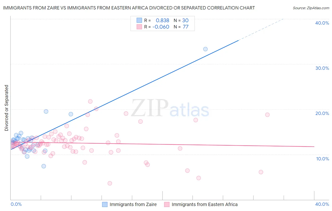 Immigrants from Zaire vs Immigrants from Eastern Africa Divorced or Separated