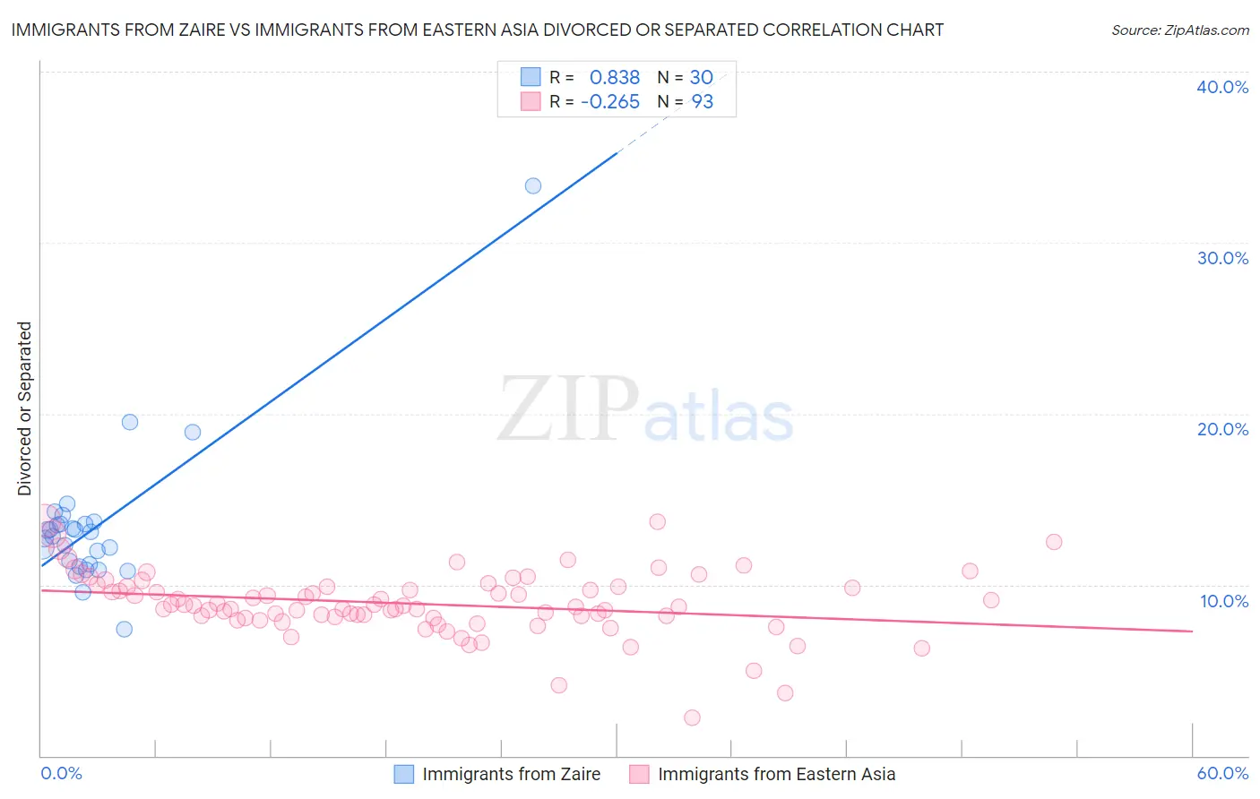 Immigrants from Zaire vs Immigrants from Eastern Asia Divorced or Separated