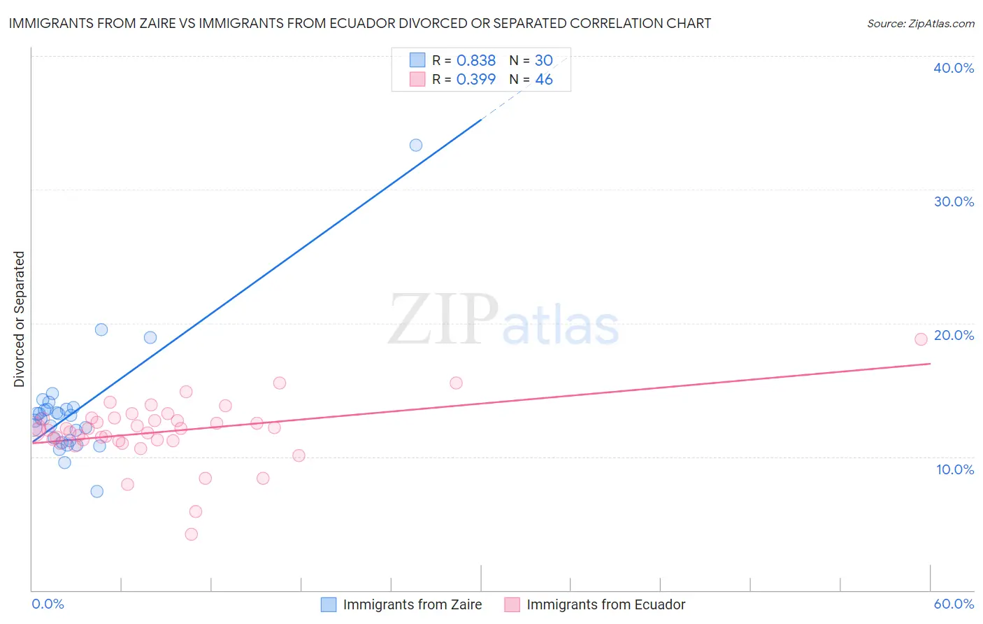 Immigrants from Zaire vs Immigrants from Ecuador Divorced or Separated