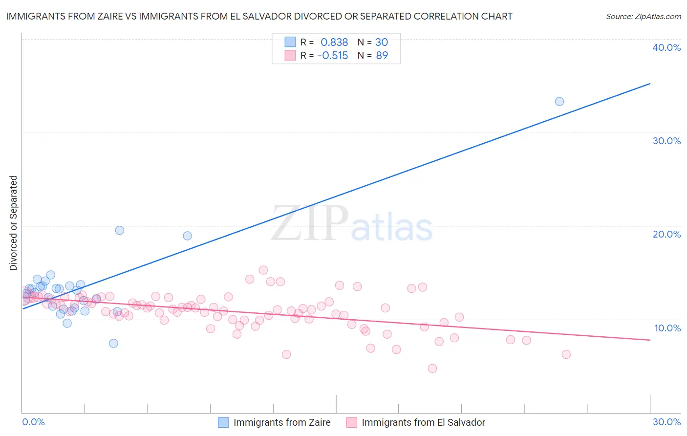 Immigrants from Zaire vs Immigrants from El Salvador Divorced or Separated