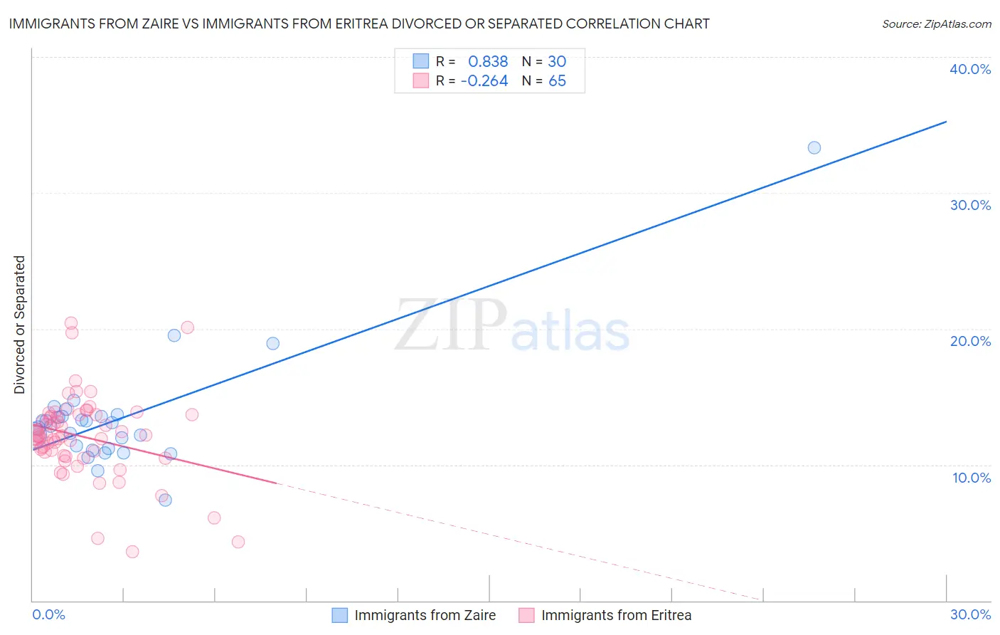 Immigrants from Zaire vs Immigrants from Eritrea Divorced or Separated