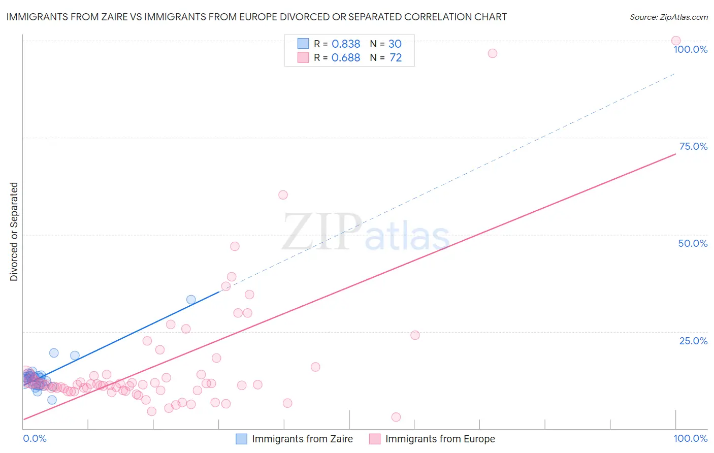 Immigrants from Zaire vs Immigrants from Europe Divorced or Separated