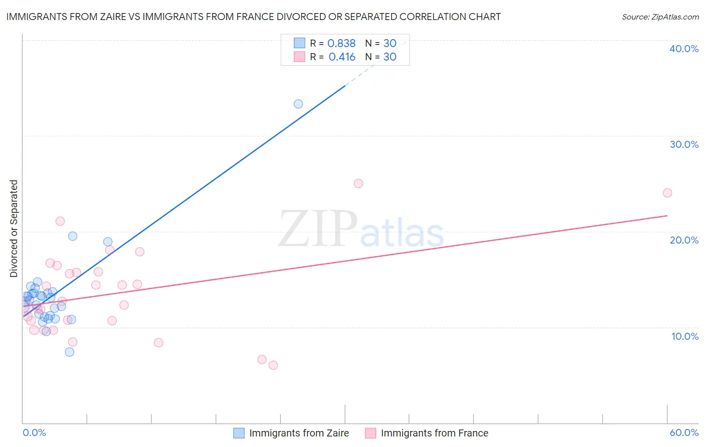 Immigrants from Zaire vs Immigrants from France Divorced or Separated