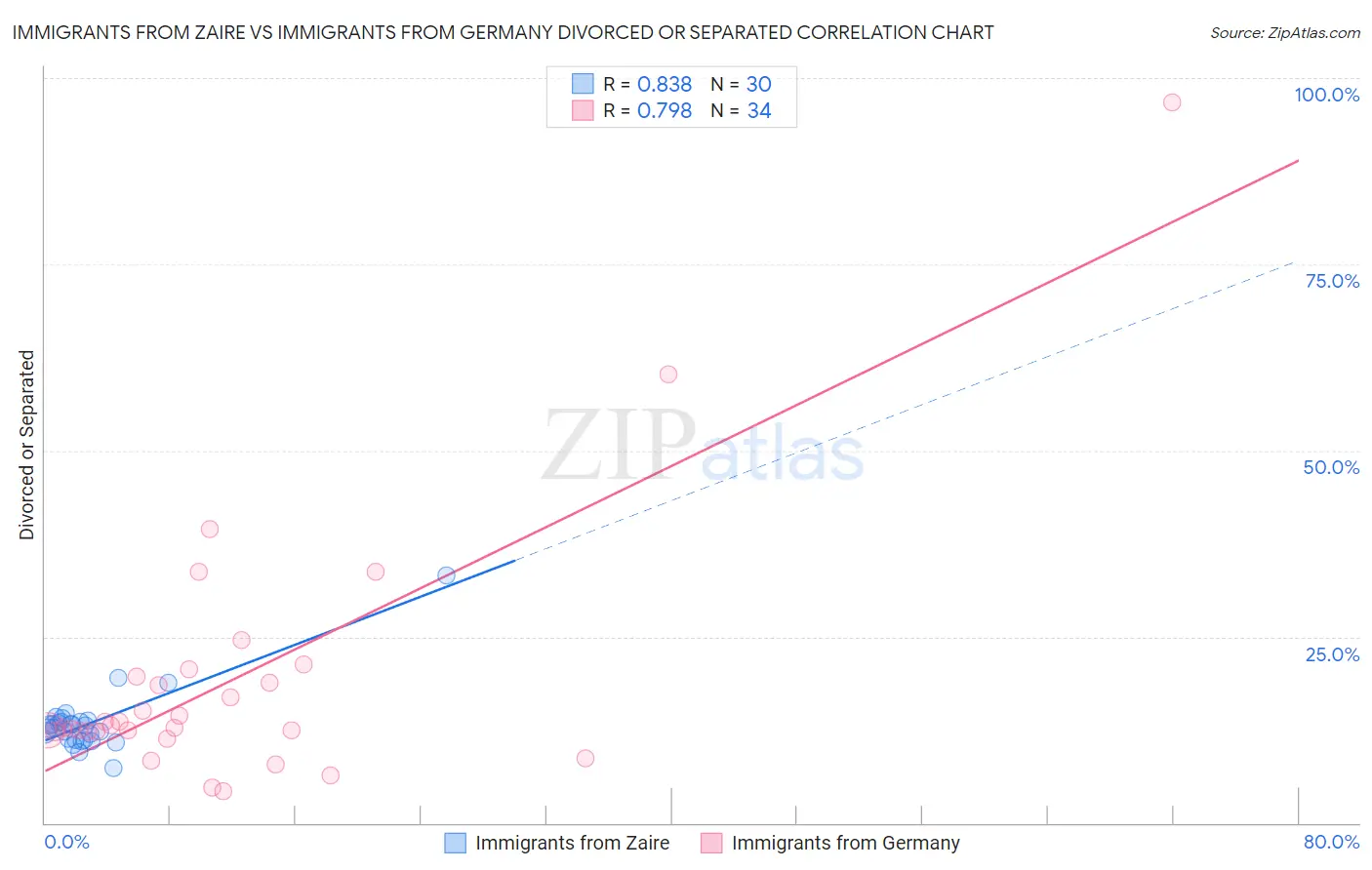 Immigrants from Zaire vs Immigrants from Germany Divorced or Separated