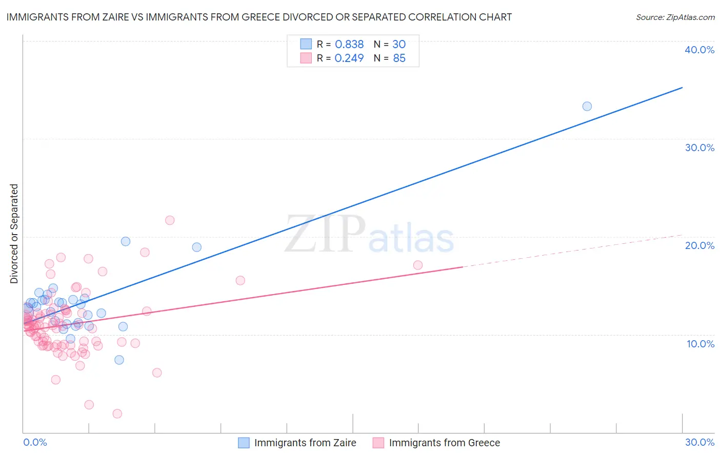 Immigrants from Zaire vs Immigrants from Greece Divorced or Separated