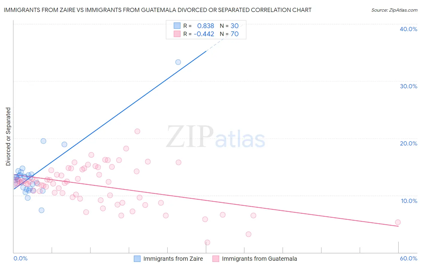 Immigrants from Zaire vs Immigrants from Guatemala Divorced or Separated