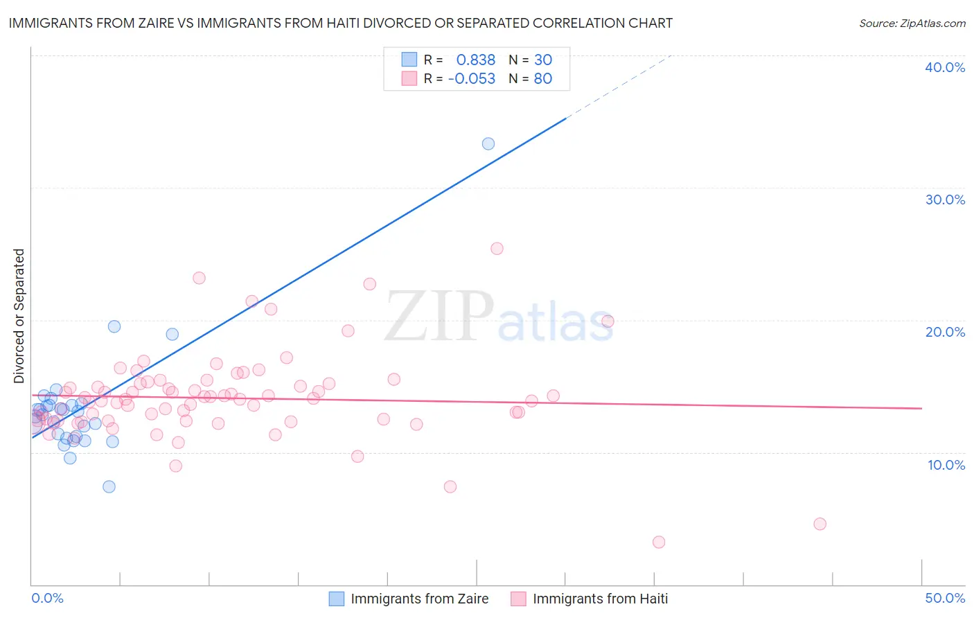 Immigrants from Zaire vs Immigrants from Haiti Divorced or Separated