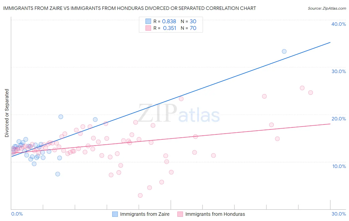 Immigrants from Zaire vs Immigrants from Honduras Divorced or Separated