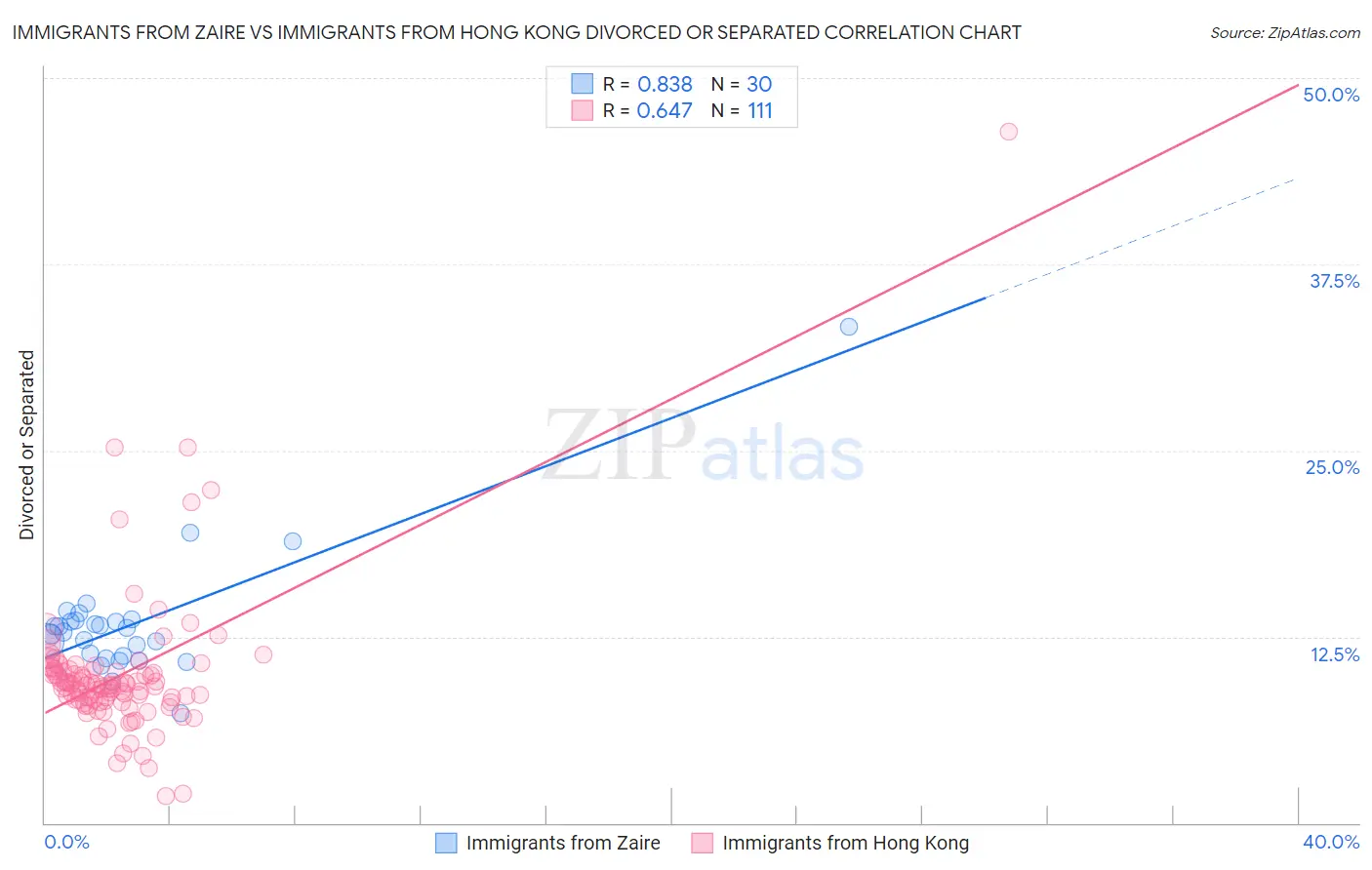 Immigrants from Zaire vs Immigrants from Hong Kong Divorced or Separated