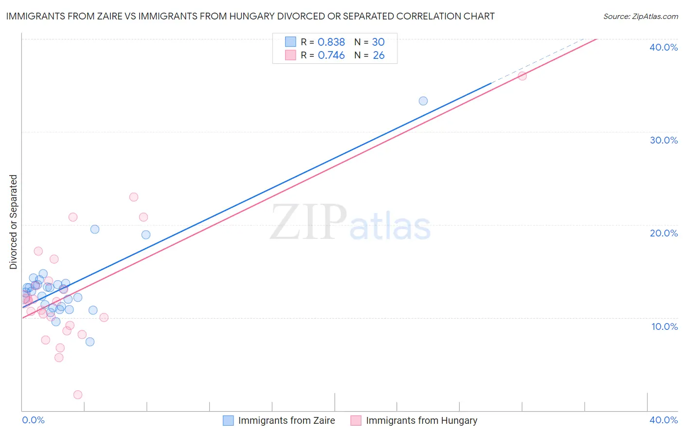 Immigrants from Zaire vs Immigrants from Hungary Divorced or Separated