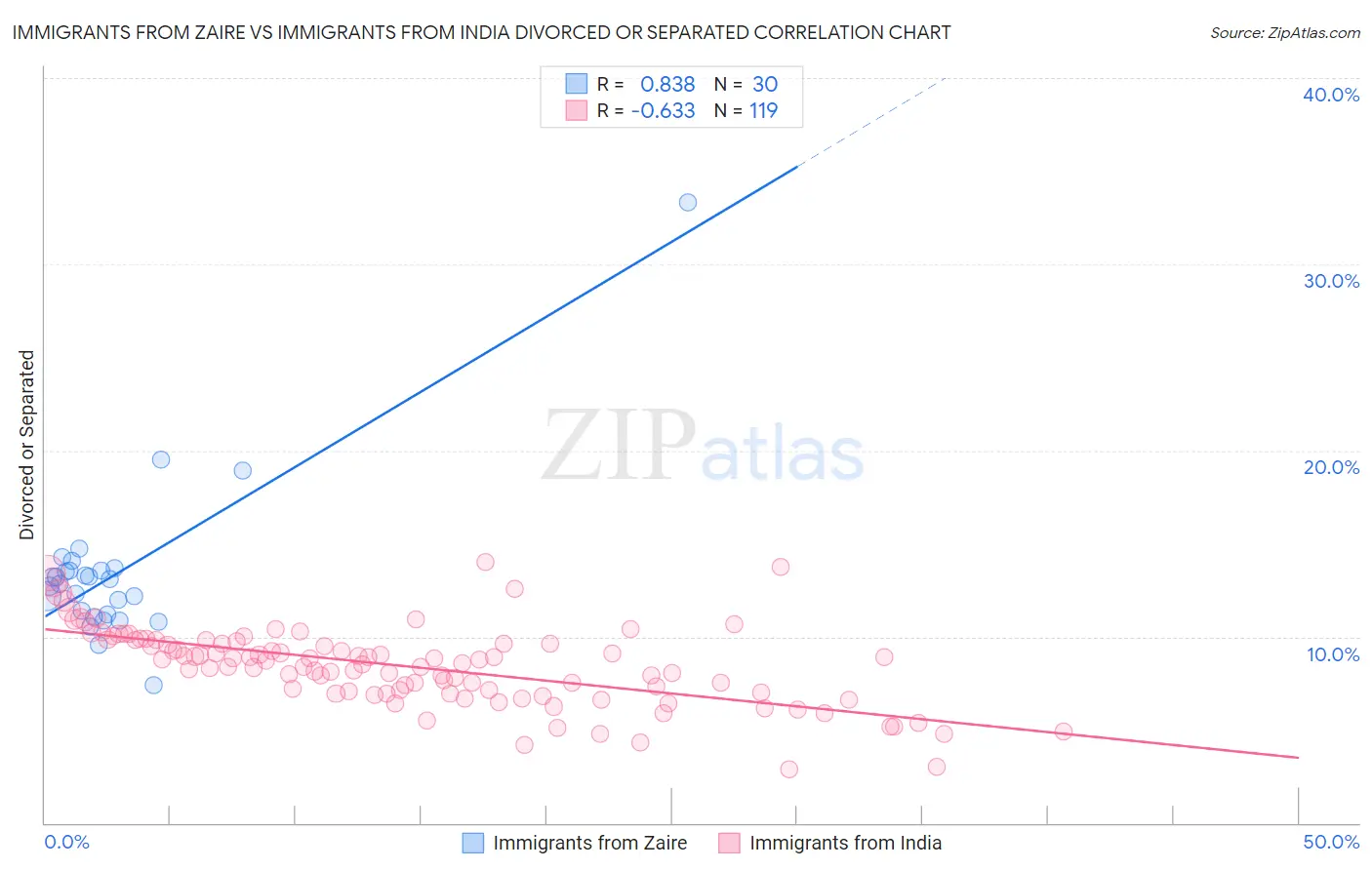 Immigrants from Zaire vs Immigrants from India Divorced or Separated