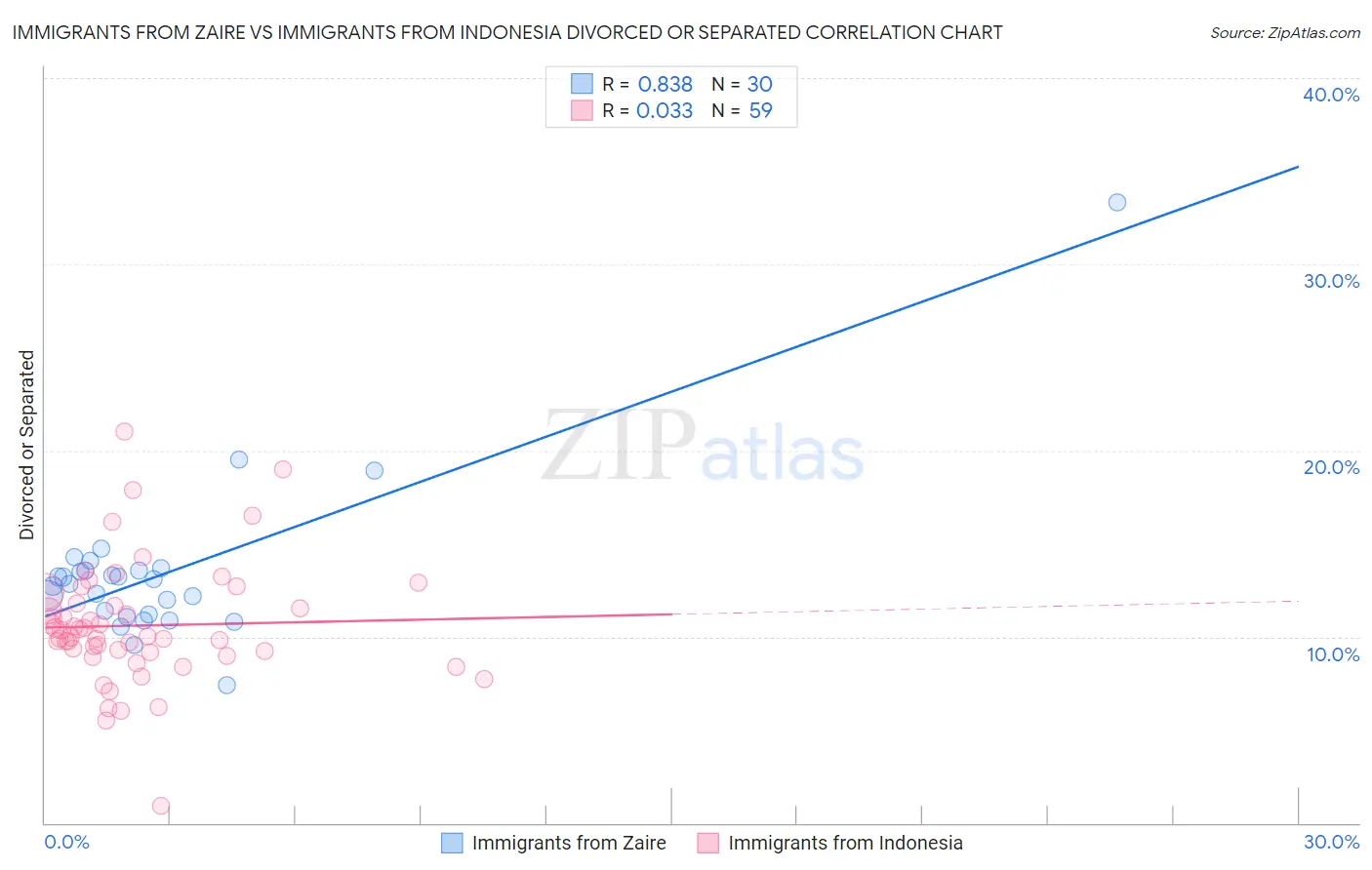 Immigrants from Zaire vs Immigrants from Indonesia Divorced or Separated