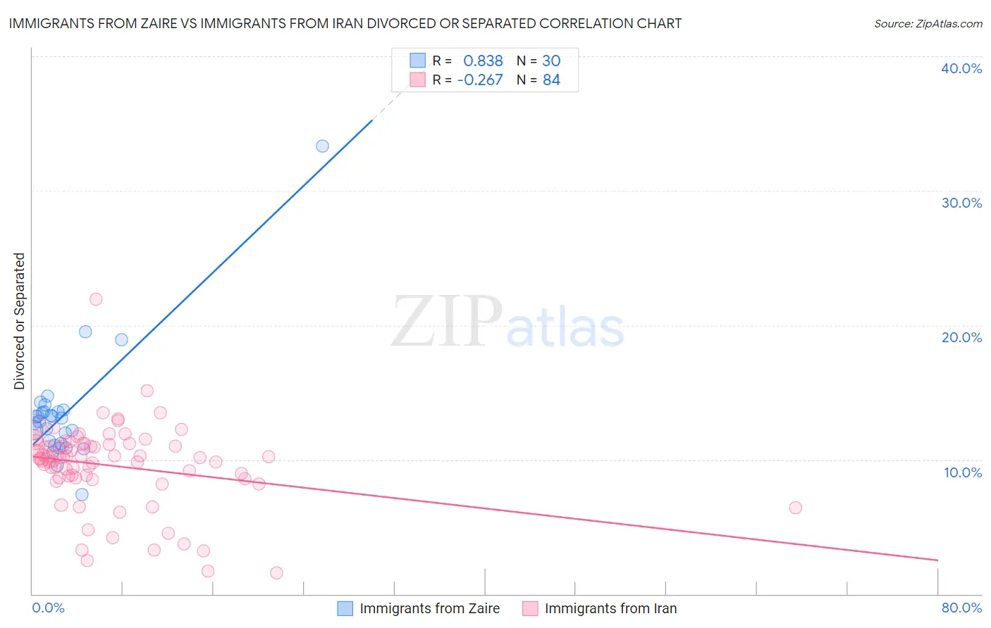Immigrants from Zaire vs Immigrants from Iran Divorced or Separated